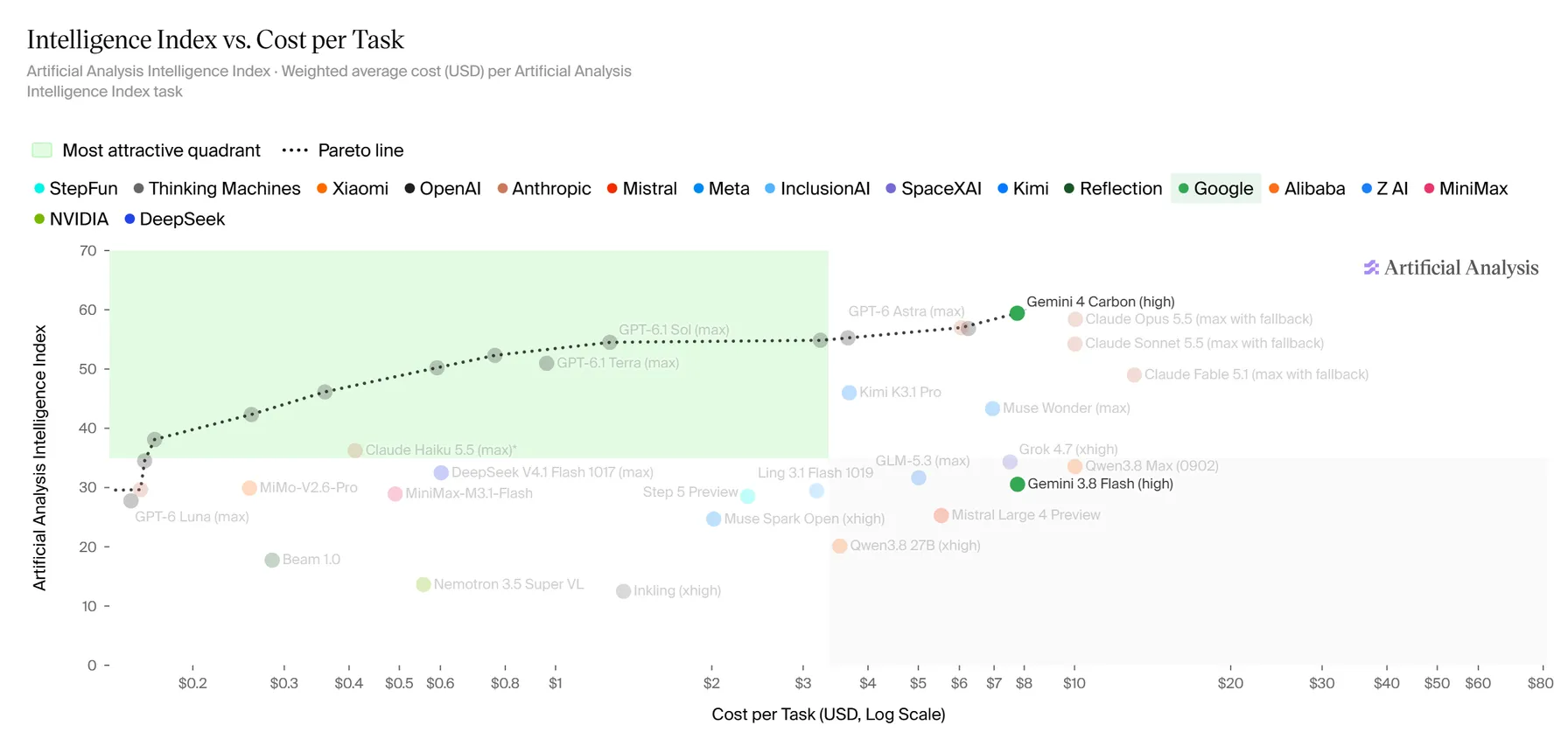 График Artificial Analysis: баллы Intelligence Index и средневзвешенная стоимость задачи; Gemini 4 Carbon High - 59 баллов и около 7,76 доллара