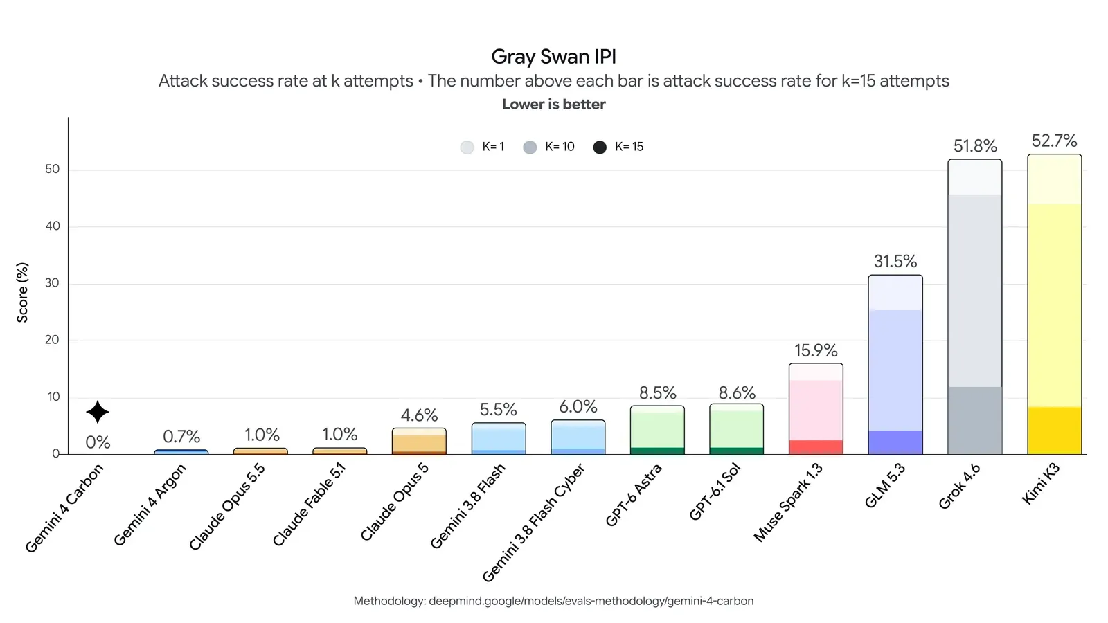 График Google DeepMind по Gray Swan IPI: доля успешных атак при 15 попытках - 0% у Gemini 4 Carbon, 0,7% у Gemini 4 Argon и 1% у Claude Opus 5.5; меньший результат лучше